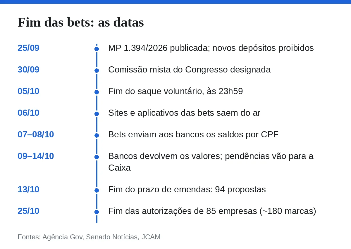 Fim das bets: as datas